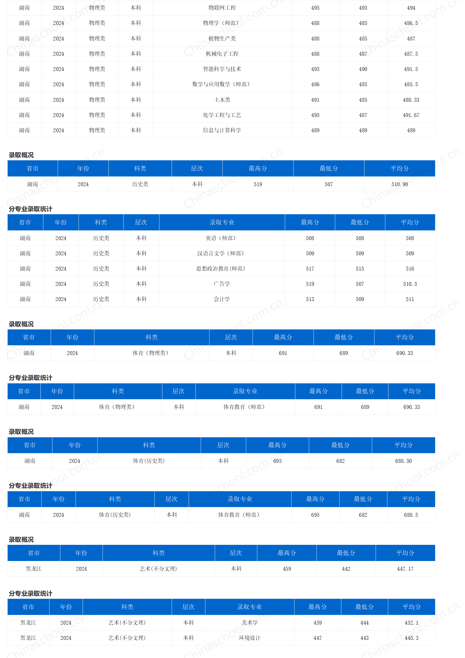 重慶三峽學(xué)院－2024年招生分?jǐn)?shù)線